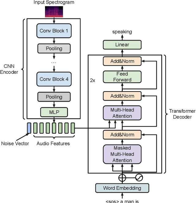 Figure 2 for Towards Generating Diverse Audio Captions via Adversarial Training