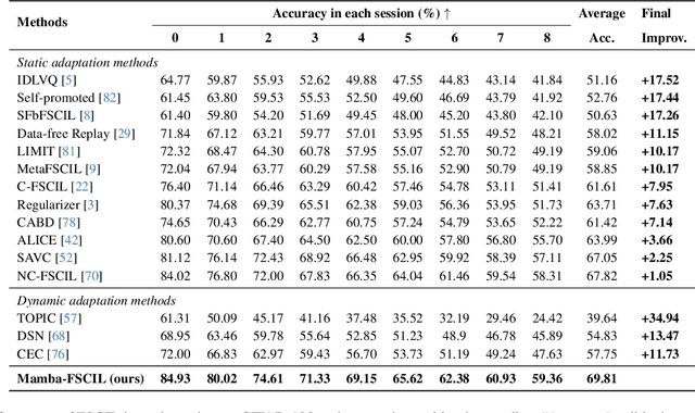 Figure 2 for Mamba-FSCIL: Dynamic Adaptation with Selective State Space Model for Few-Shot Class-Incremental Learning