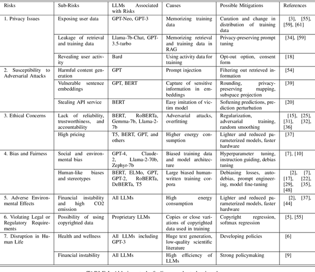 Figure 2 for Risks, Causes, and Mitigations of Widespread Deployments of Large Language Models (LLMs): A Survey