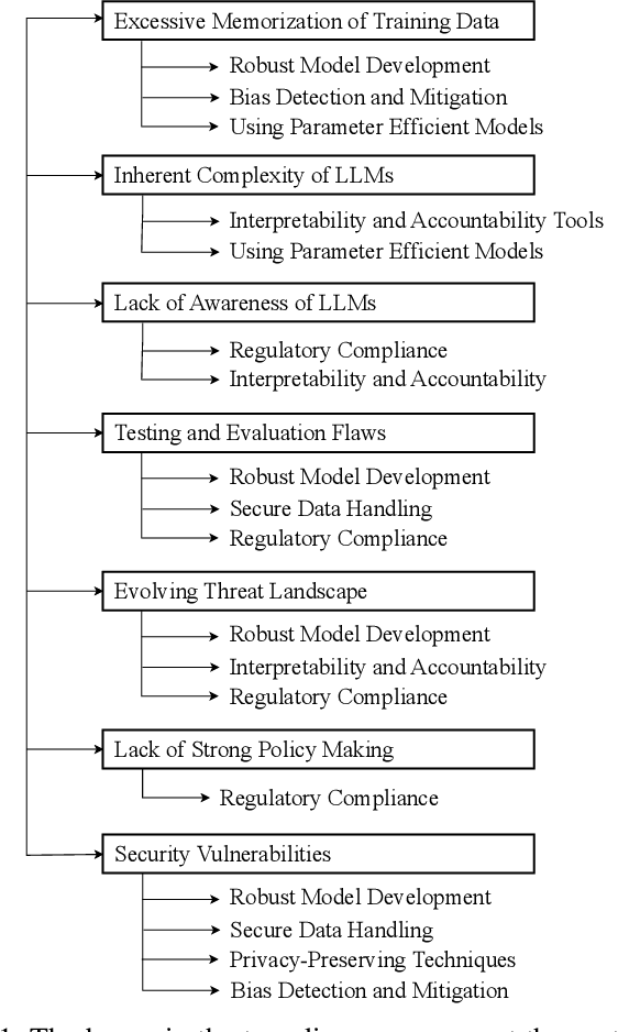 Figure 1 for Risks, Causes, and Mitigations of Widespread Deployments of Large Language Models (LLMs): A Survey