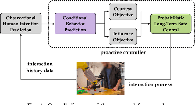Figure 1 for Towards Proactive Safe Human-Robot Collaborations via Data-Efficient Conditional Behavior Prediction
