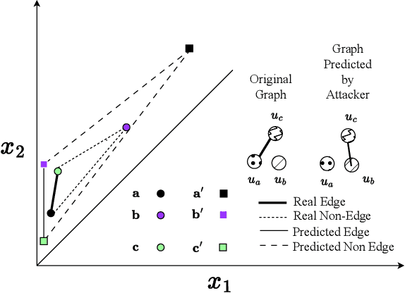 Figure 1 for How Feasible is Augmenting Fake Nodes with Learnable Features as a Counter-strategy against Link Stealing Attacks?