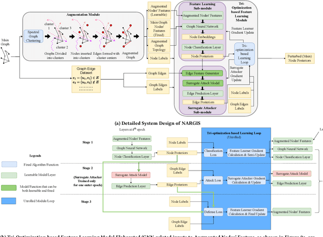 Figure 3 for How Feasible is Augmenting Fake Nodes with Learnable Features as a Counter-strategy against Link Stealing Attacks?