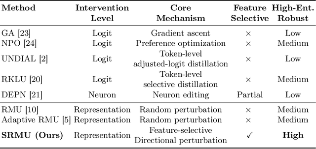 Figure 1 for Feature-Selective Representation Misdirection for Machine Unlearning
