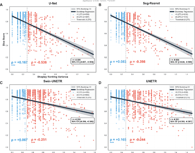 Figure 3 for Clinical Interpretability of Deep Learning Segmentation Through Shapley-Derived Agreement and Uncertainty Metrics