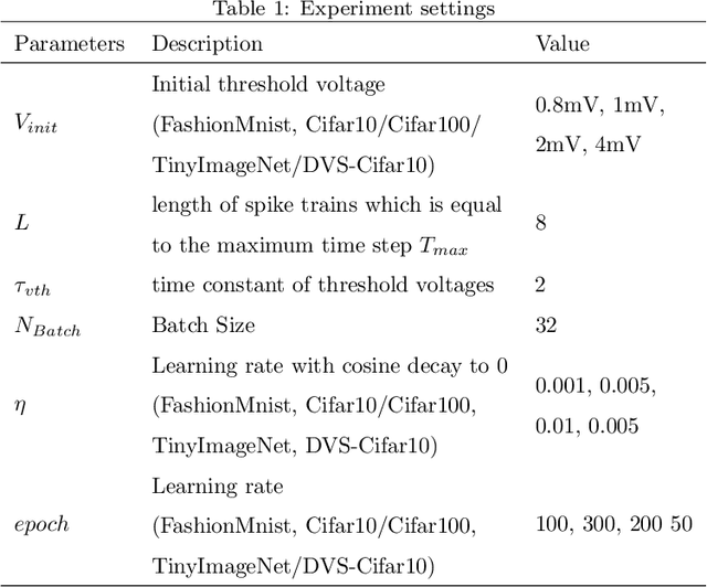 Figure 2 for SLSSNN: High energy efficiency spike-train level spiking neural networks with spatio-temporal conversion