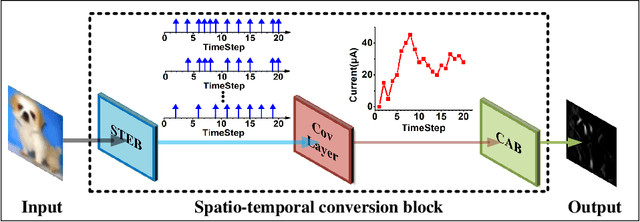 Figure 1 for SLSSNN: High energy efficiency spike-train level spiking neural networks with spatio-temporal conversion
