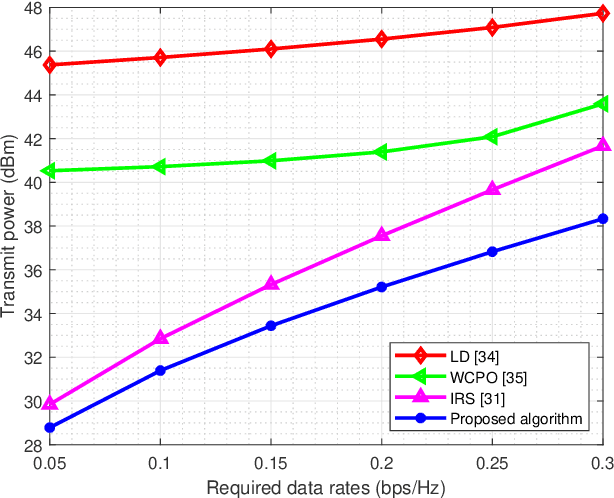Figure 2 for Robust Beamforming Design for Integrated Satellite-Terrestrial Maritime Communications in the Presence of Wave Fluctuation