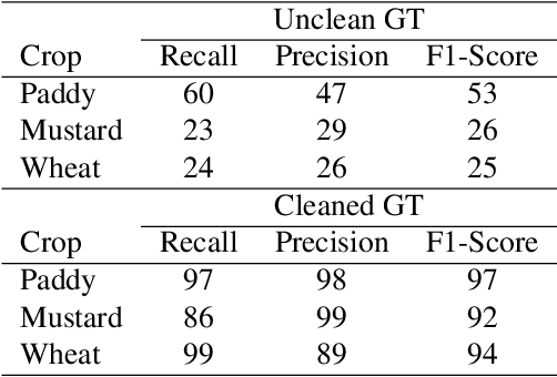 Figure 2 for Mitigating Bad Ground Truth in Supervised Machine Learning based Crop Classification: A Multi-Level Framework with Sentinel-2 Images