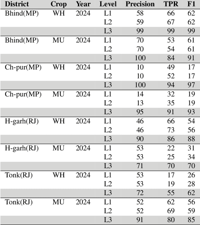 Figure 4 for Mitigating Bad Ground Truth in Supervised Machine Learning based Crop Classification: A Multi-Level Framework with Sentinel-2 Images