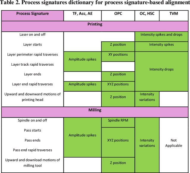 Figure 4 for Process signature-driven high spatio-temporal resolution alignment of multimodal data