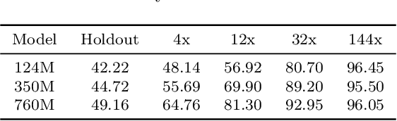 Figure 2 for How much can we forget about Data Contamination?