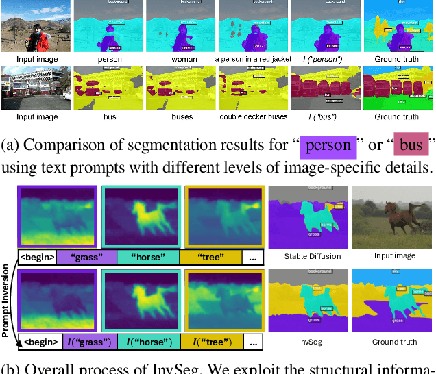 Figure 1 for InvSeg: Test-Time Prompt Inversion for Semantic Segmentation