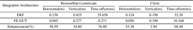 Figure 2 for FE-GUT: Factor Graph Optimization hybrid with Extended Kalman Filter for tightly coupled GNSS/UWB Integration