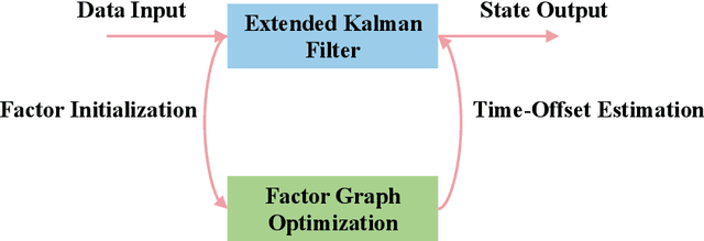 Figure 3 for FE-GUT: Factor Graph Optimization hybrid with Extended Kalman Filter for tightly coupled GNSS/UWB Integration