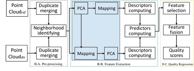 Figure 1 for PointPCA+: Extending PointPCA objective quality assessment metric