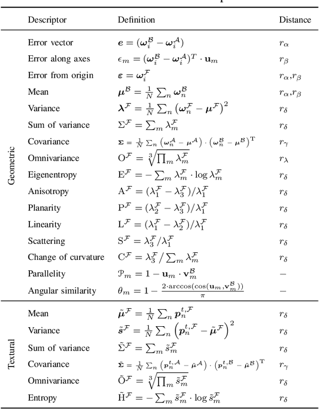 Figure 2 for PointPCA+: Extending PointPCA objective quality assessment metric