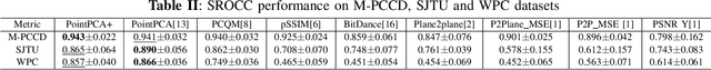 Figure 3 for PointPCA+: Extending PointPCA objective quality assessment metric
