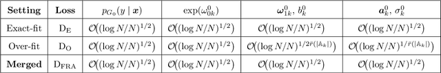 Figure 2 for Dendrograms of Mixing Measures for Softmax-Gated Gaussian Mixture of Experts: Consistency without Model Sweeps