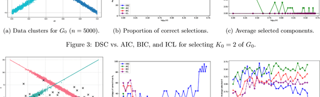 Figure 4 for Dendrograms of Mixing Measures for Softmax-Gated Gaussian Mixture of Experts: Consistency without Model Sweeps