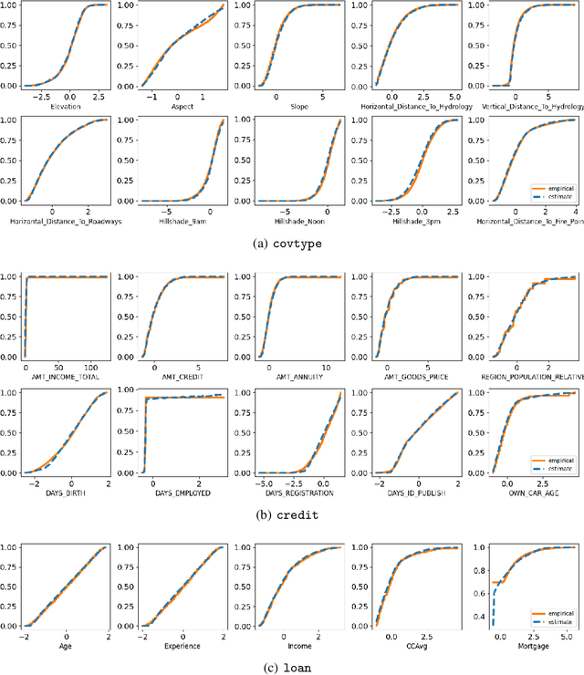 Figure 4 for Distributional Variational AutoEncoder To Infinite Quantiles and Beyond Gaussianity