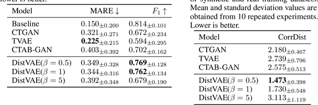 Figure 1 for Distributional Variational AutoEncoder To Infinite Quantiles and Beyond Gaussianity