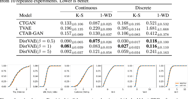 Figure 3 for Distributional Variational AutoEncoder To Infinite Quantiles and Beyond Gaussianity
