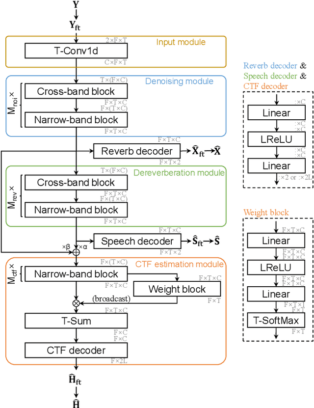 Figure 2 for Rec-RIR: Monaural Blind Room Impulse Response Identification via DNN-based Reverberant Speech Reconstruction in STFT Domain