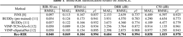 Figure 1 for Rec-RIR: Monaural Blind Room Impulse Response Identification via DNN-based Reverberant Speech Reconstruction in STFT Domain
