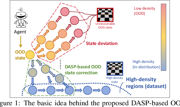 Figure 1 for Variational OOD State Correction for Offline Reinforcement Learning