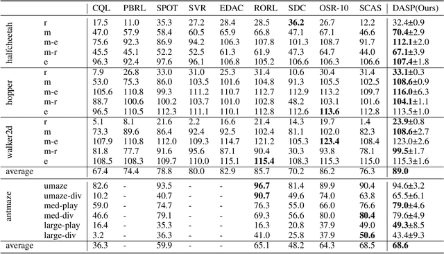 Figure 2 for Variational OOD State Correction for Offline Reinforcement Learning