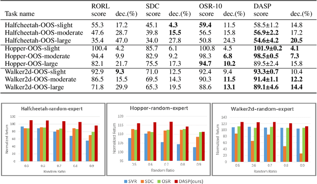 Figure 4 for Variational OOD State Correction for Offline Reinforcement Learning