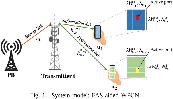 Figure 1 for On Performance of FAS-aided Wireless Powered NOMA Communication Systems