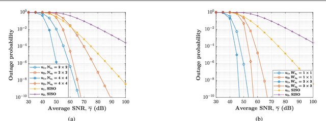 Figure 2 for On Performance of FAS-aided Wireless Powered NOMA Communication Systems