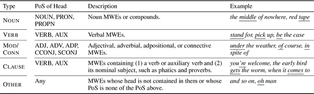 Figure 3 for CoAM: Corpus of All-Type Multiword Expressions