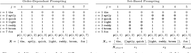 Figure 3 for Set-Based Prompting: Provably Solving the Language Model Order Dependency Problem