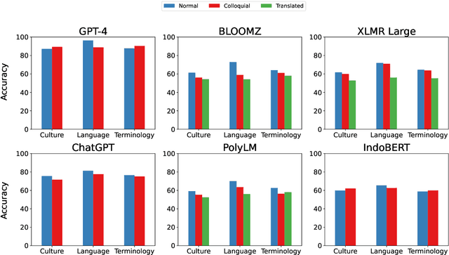Figure 4 for COPAL-ID: Indonesian Language Reasoning with Local Culture and Nuances