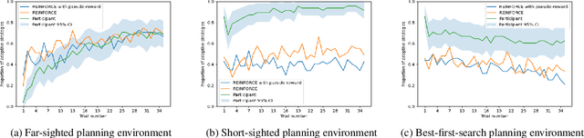 Figure 3 for What are the mechanisms underlying metacognitive learning?
