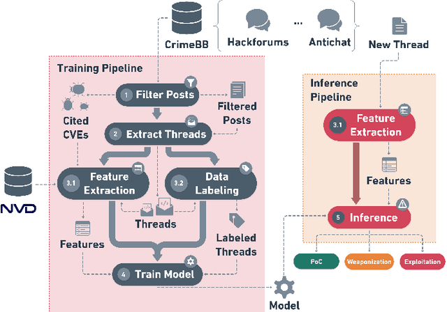Figure 1 for Cream Skimming the Underground: Identifying Relevant Information Points from Online Forums