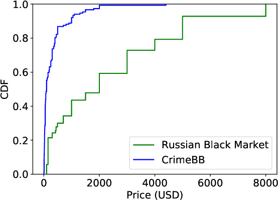 Figure 2 for Cream Skimming the Underground: Identifying Relevant Information Points from Online Forums
