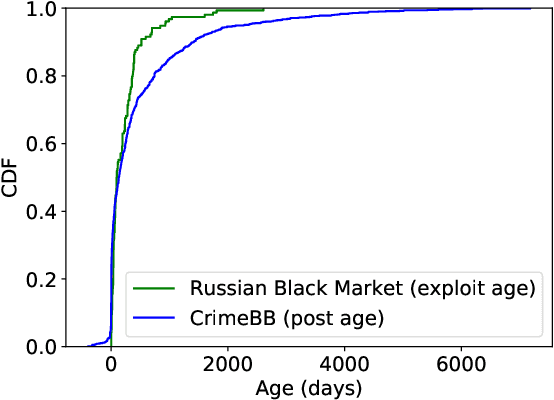 Figure 3 for Cream Skimming the Underground: Identifying Relevant Information Points from Online Forums