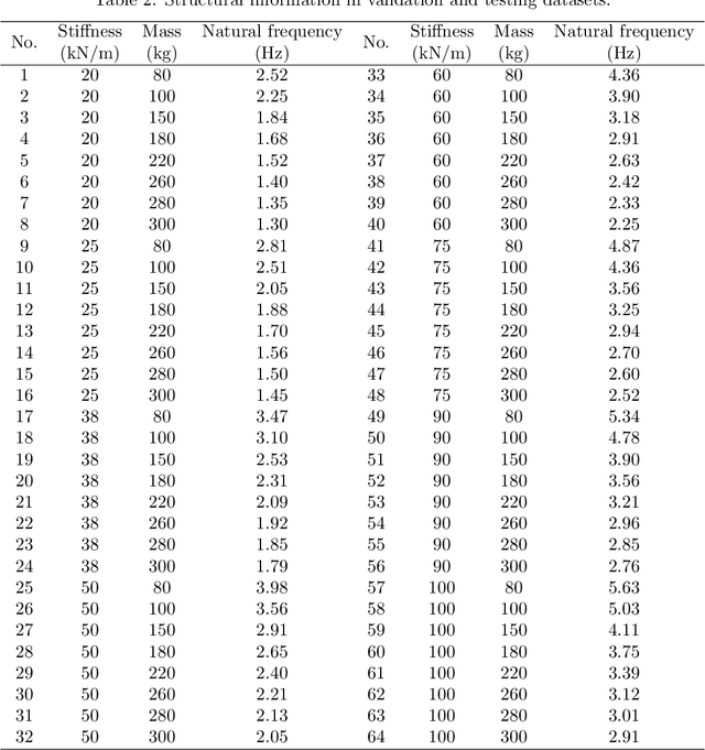 Figure 4 for MC-GRU:a Multi-Channel GRU network for generalized nonlinear structural response prediction across structures