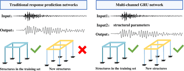 Figure 1 for MC-GRU:a Multi-Channel GRU network for generalized nonlinear structural response prediction across structures