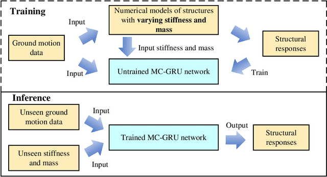 Figure 3 for MC-GRU:a Multi-Channel GRU network for generalized nonlinear structural response prediction across structures