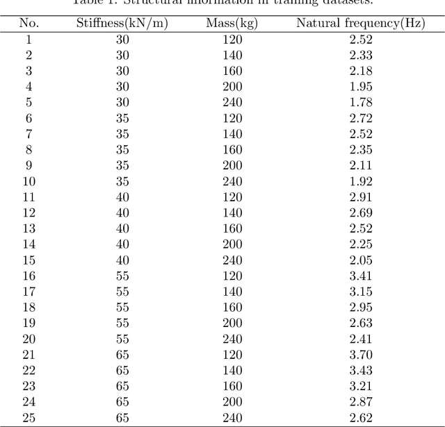 Figure 2 for MC-GRU:a Multi-Channel GRU network for generalized nonlinear structural response prediction across structures