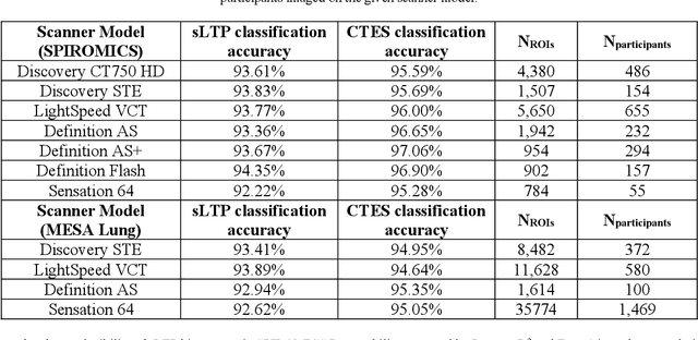 Figure 2 for Robust deep labeling of radiological emphysema subtypes using squeeze and excitation convolutional neural networks: The MESA Lung and SPIROMICS Studies
