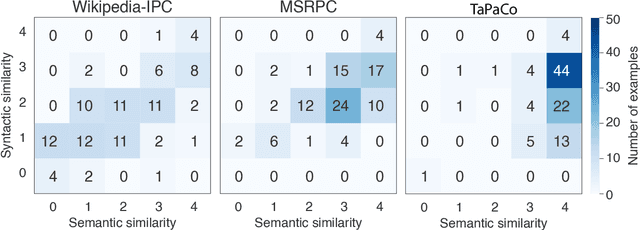 Figure 4 for Paraphrase Acquisition from Image Captions
