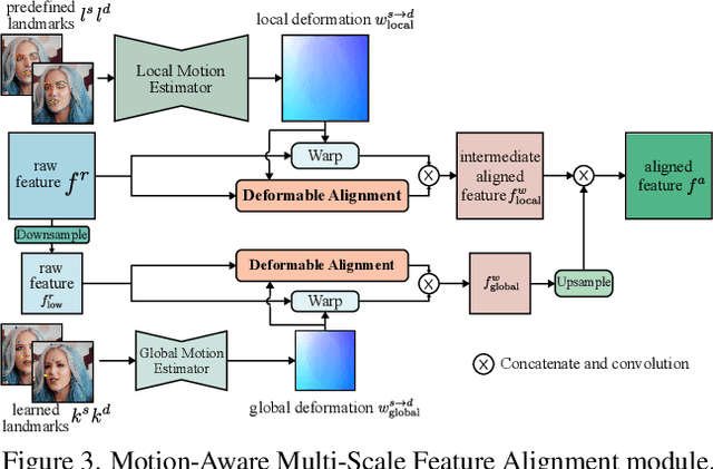 Figure 4 for High-Fidelity and Freely Controllable Talking Head Video Generation