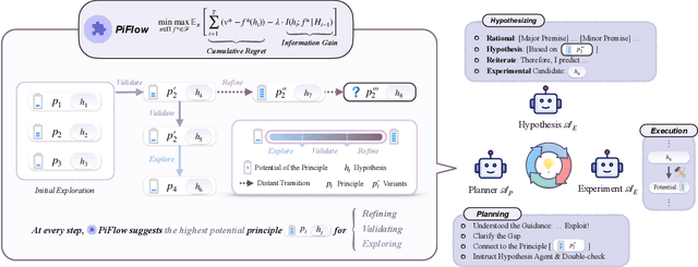 Figure 2 for PiFlow: Principle-aware Scientific Discovery with Multi-Agent Collaboration