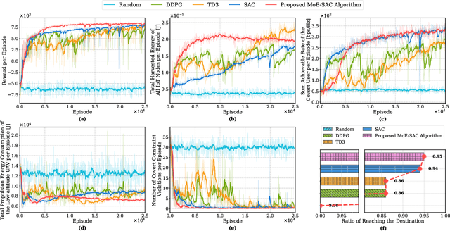 Figure 4 for Low-Altitude UAV-Carried Movable Antenna for Joint Wireless Power Transfer and Covert Communications